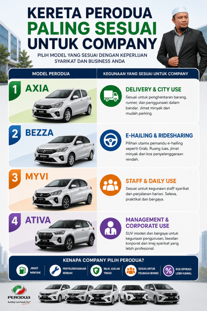Perbandingan model Perodua yang sesuai untuk syarikat dan business di Malaysia