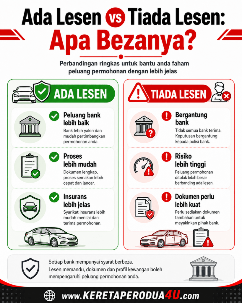 Perbezaan beli kereta dengan lesen dan tanpa lesen di Malaysia