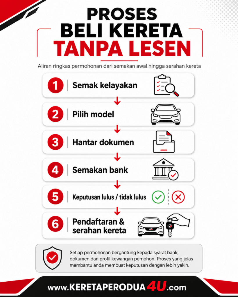 Proses permohonan beli kereta tanpa lesen langkah demi langkah