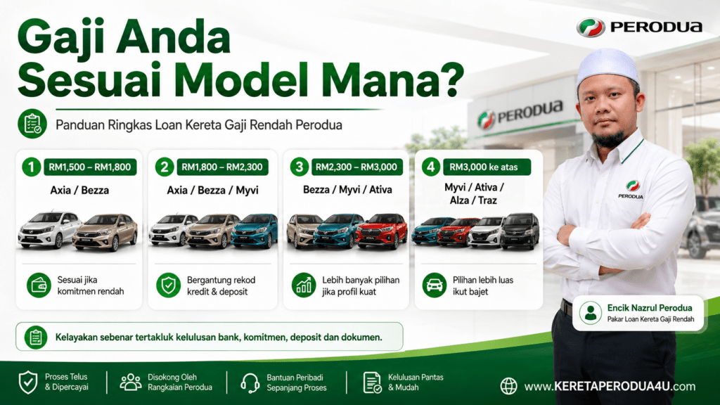 Panduan memilih model Perodua mengikut gaji bulanan, termasuk Axia, Bezza, Myvi, Ativa, Alza dan Traz untuk pelanggan bergaji RM1,500 hingga RM3,000 ke atas.