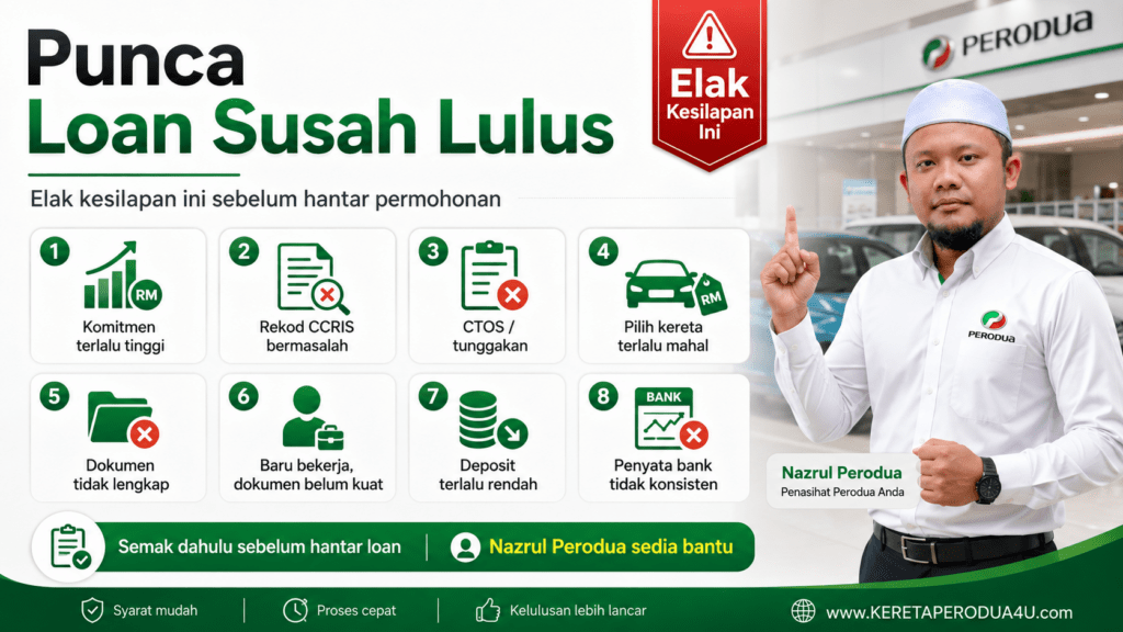 Infografik punca loan kereta Perodua susah lulus seperti komitmen tinggi, rekod CCRIS bermasalah, CTOS, dokumen tidak lengkap, deposit rendah dan penyata bank tidak konsisten.